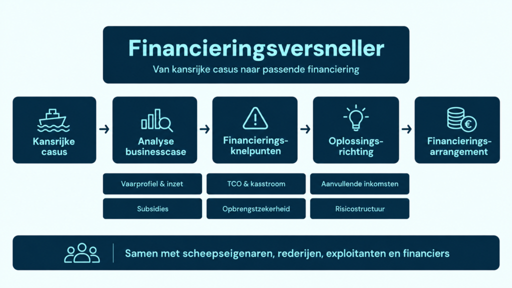 Financiering voor zero-emissie binnenvaartschip